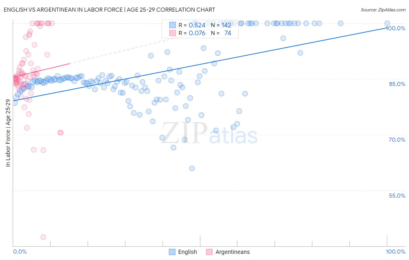 English vs Argentinean In Labor Force | Age 25-29