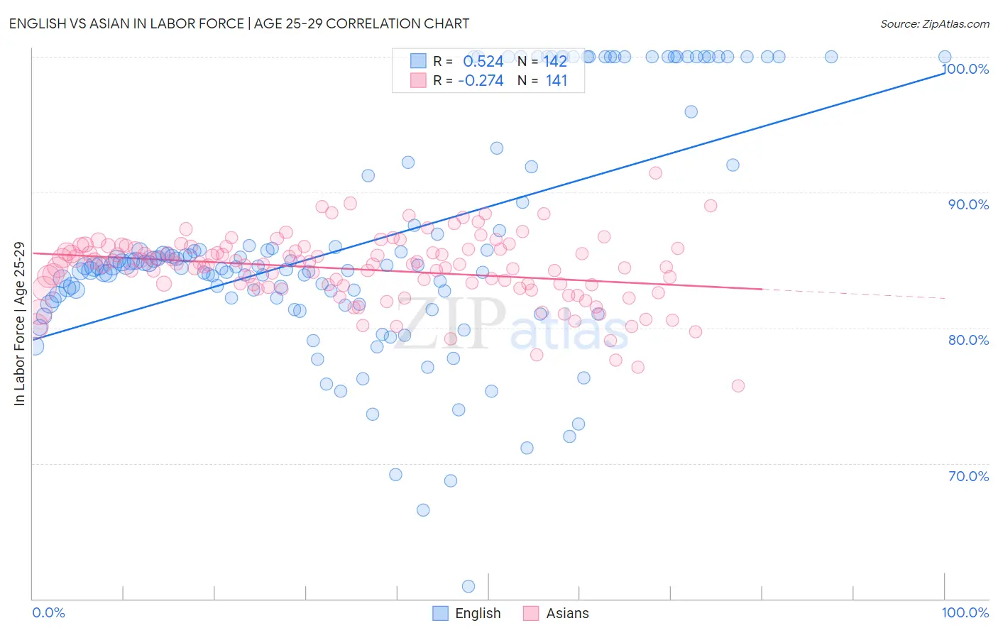 English vs Asian In Labor Force | Age 25-29