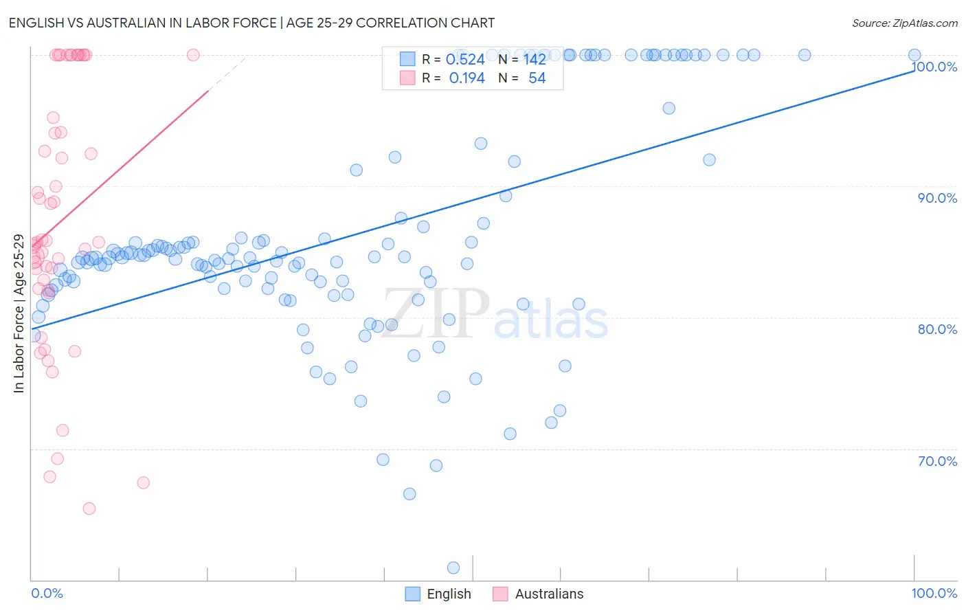 English vs Australian In Labor Force | Age 25-29