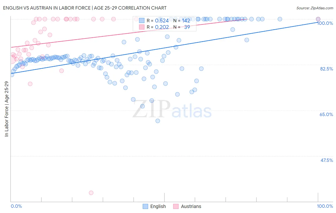 English vs Austrian In Labor Force | Age 25-29