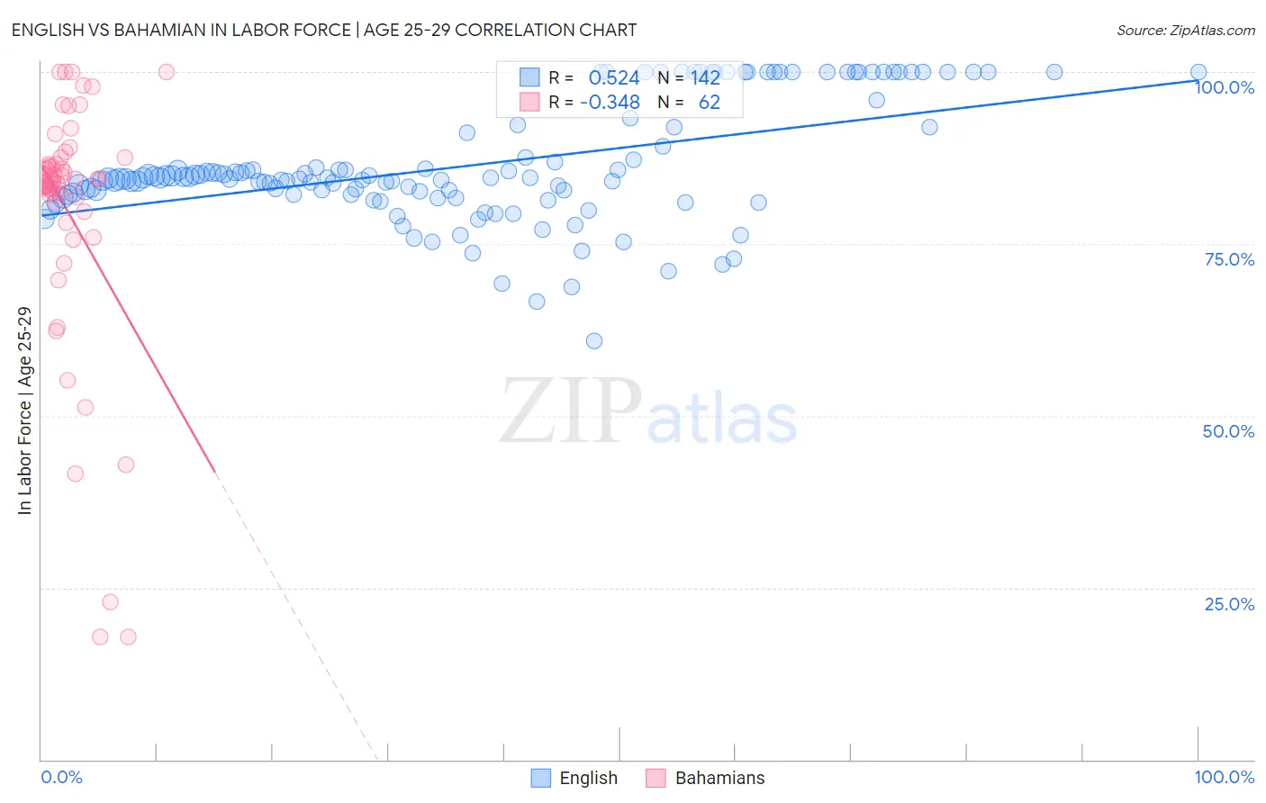 English vs Bahamian In Labor Force | Age 25-29