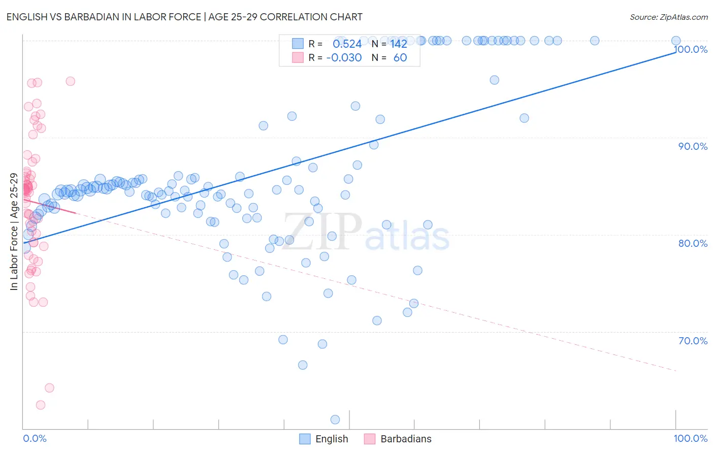 English vs Barbadian In Labor Force | Age 25-29