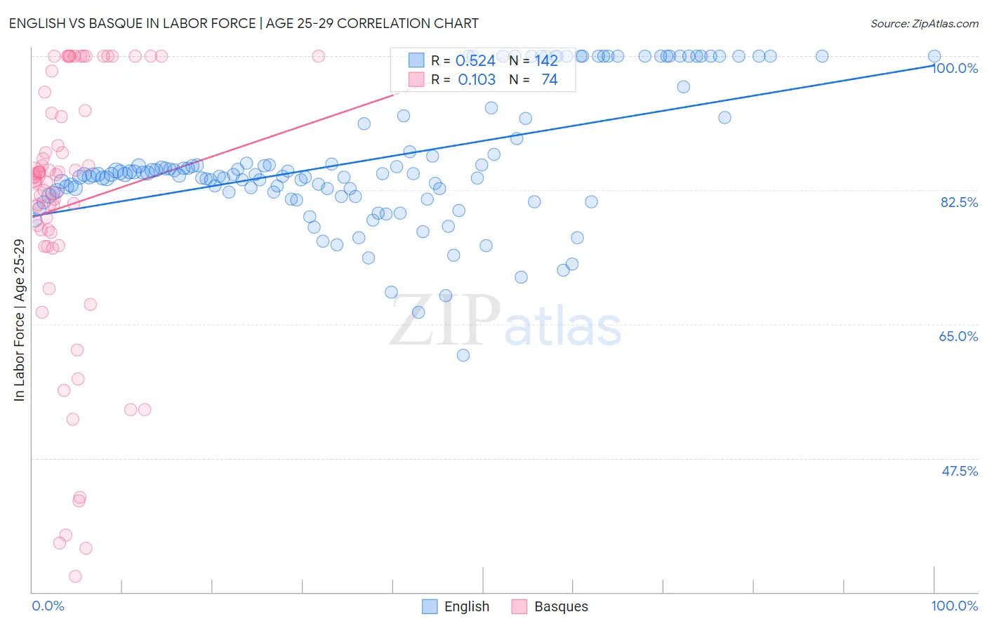 English vs Basque In Labor Force | Age 25-29
