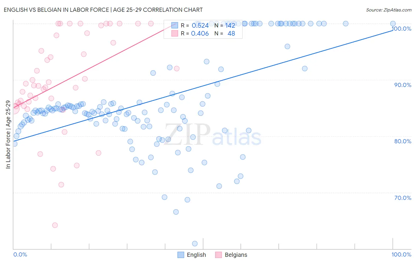 English vs Belgian In Labor Force | Age 25-29