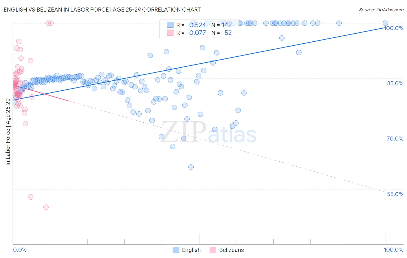 English vs Belizean In Labor Force | Age 25-29