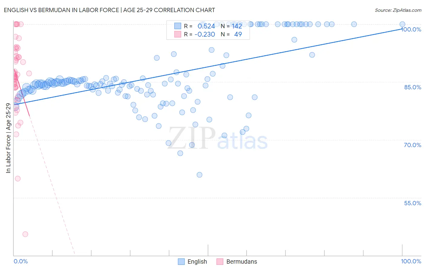 English vs Bermudan In Labor Force | Age 25-29