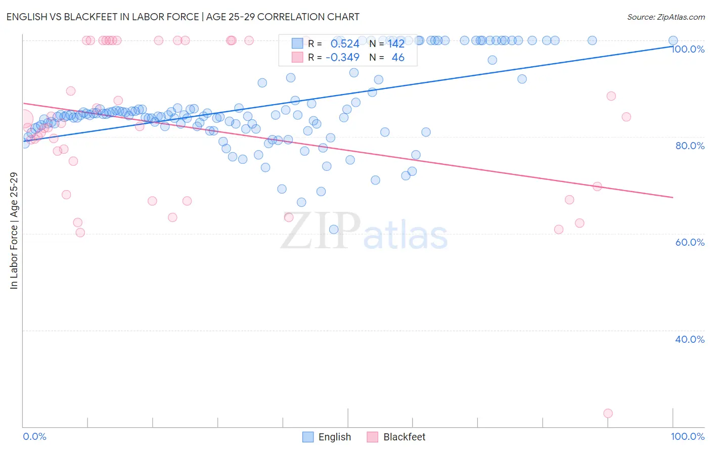 English vs Blackfeet In Labor Force | Age 25-29