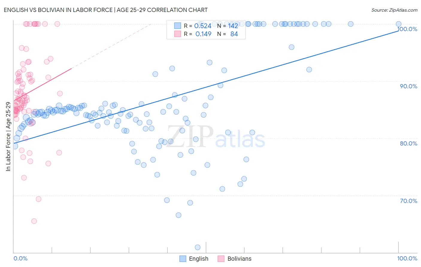 English vs Bolivian In Labor Force | Age 25-29