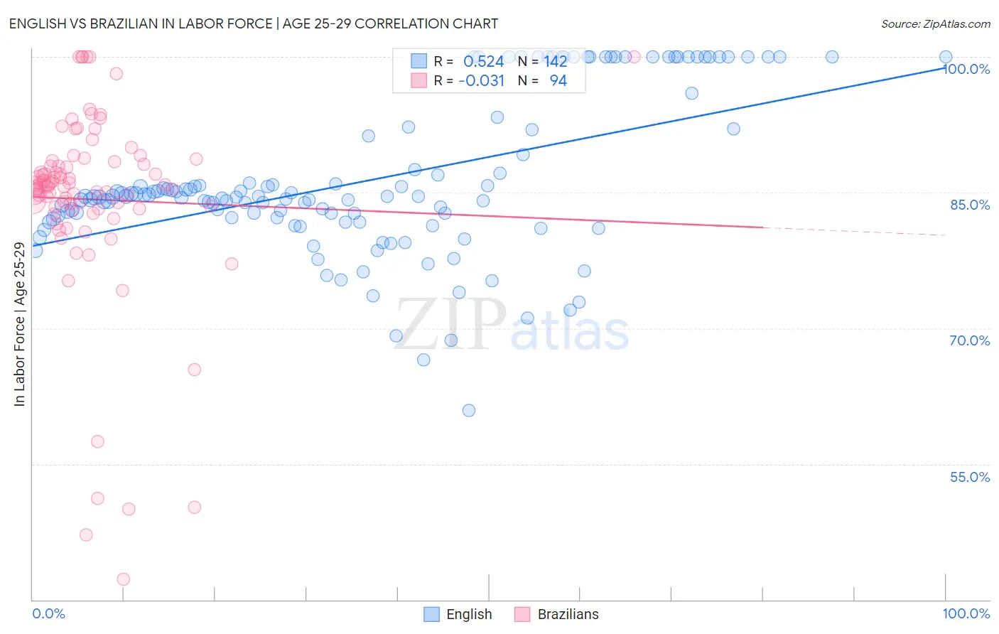 English vs Brazilian In Labor Force | Age 25-29