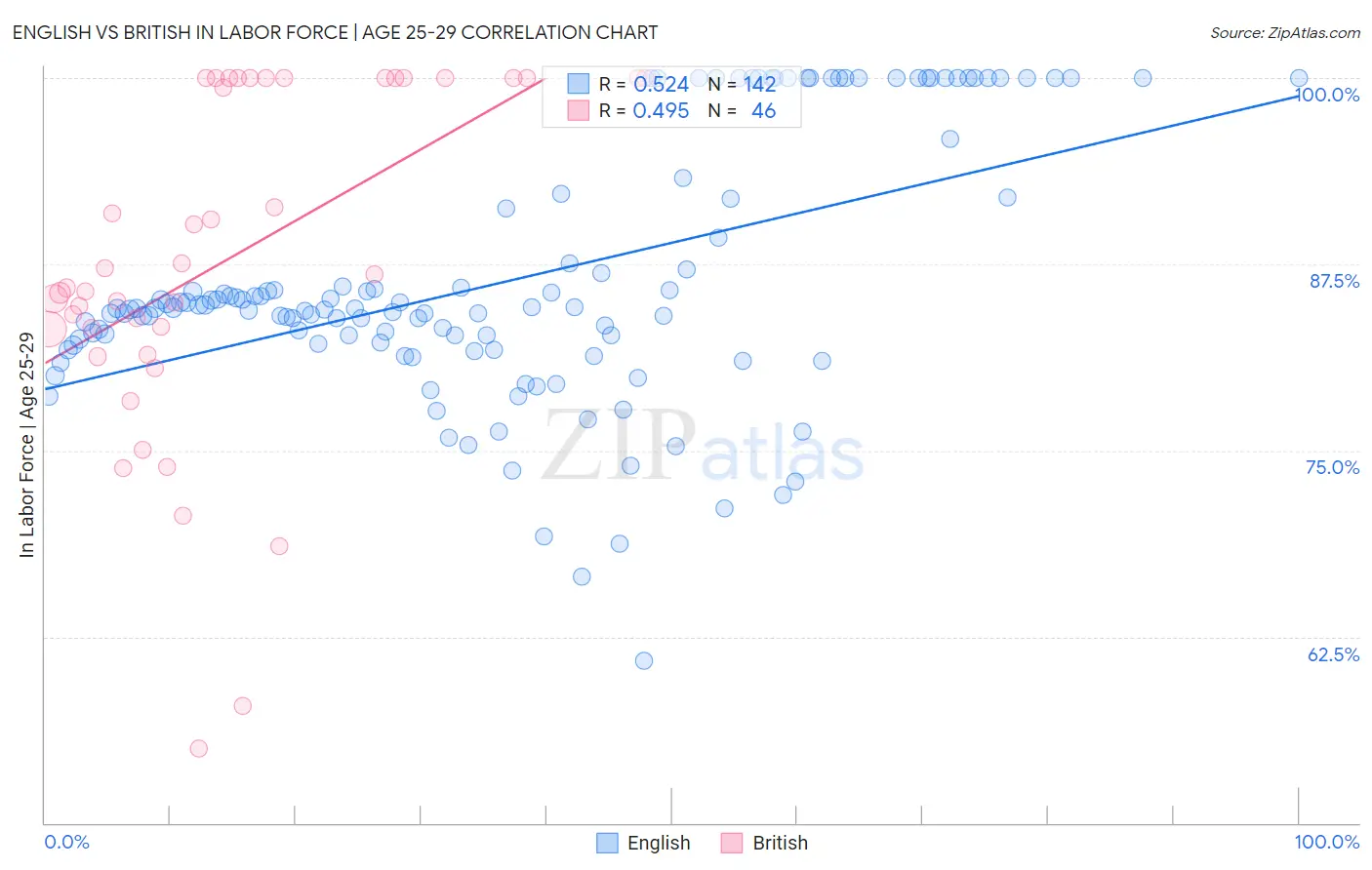 English vs British In Labor Force | Age 25-29