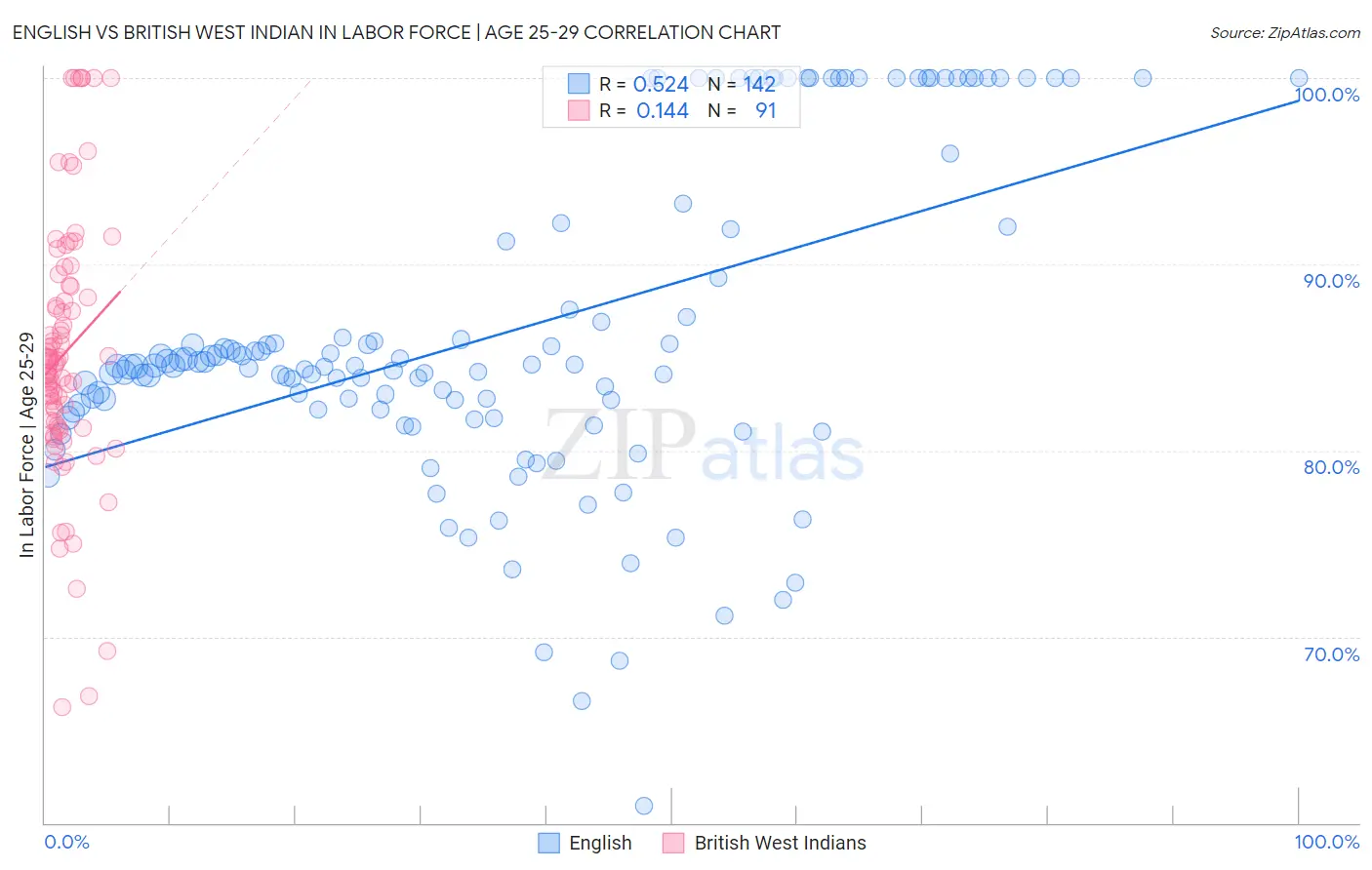 English vs British West Indian In Labor Force | Age 25-29