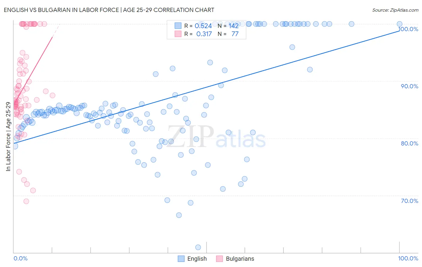 English vs Bulgarian In Labor Force | Age 25-29