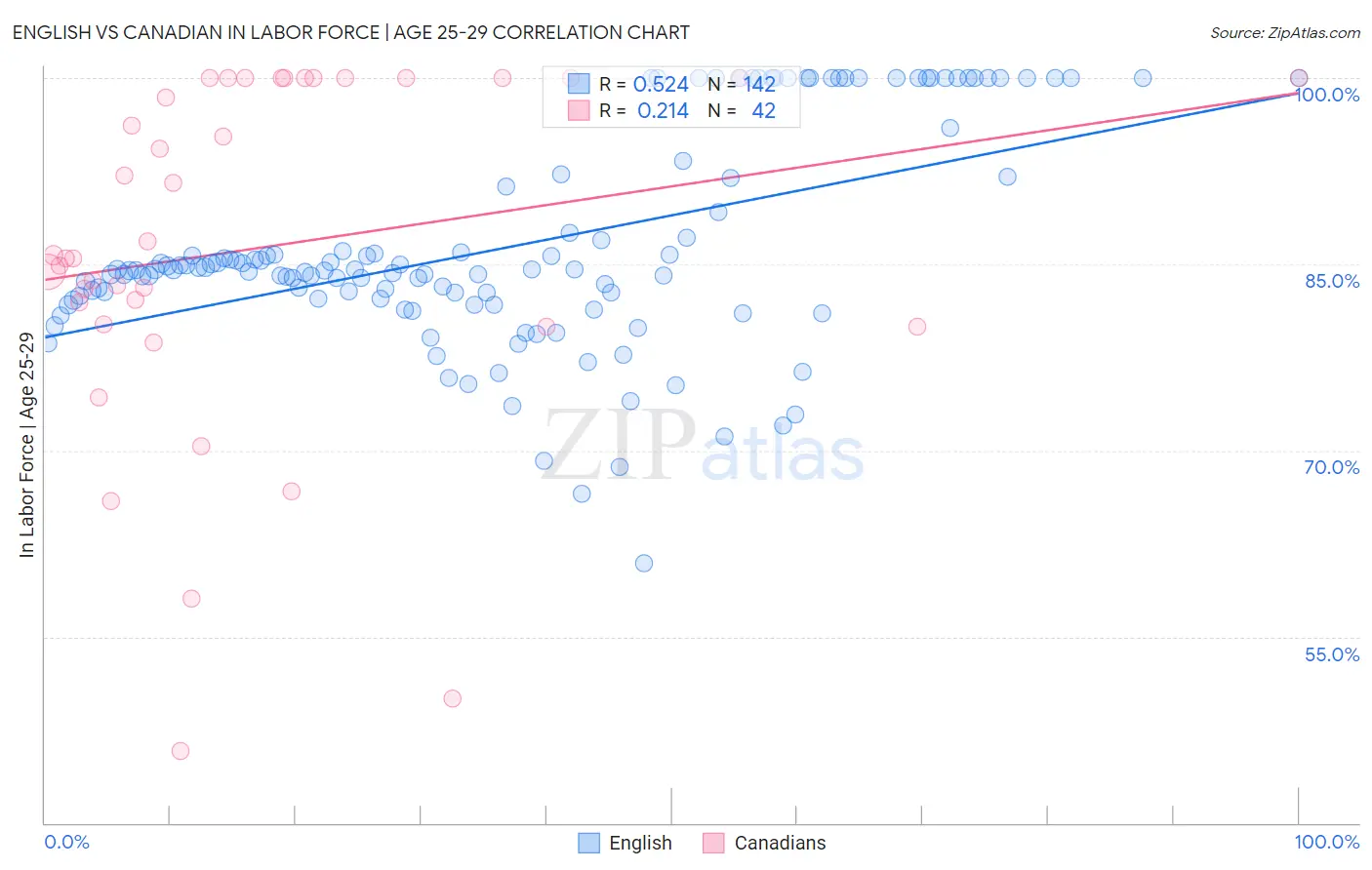 English vs Canadian In Labor Force | Age 25-29