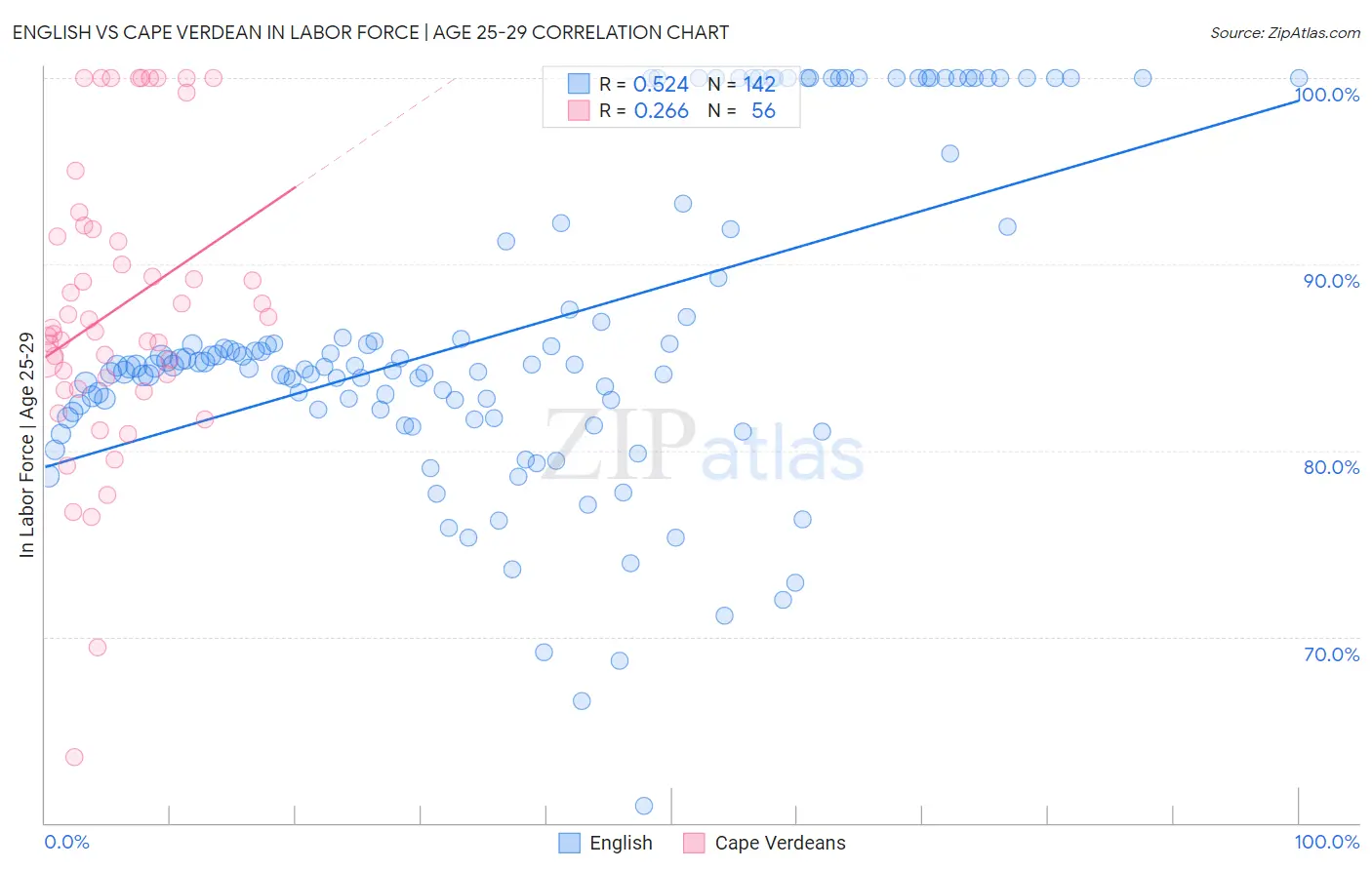 English vs Cape Verdean In Labor Force | Age 25-29