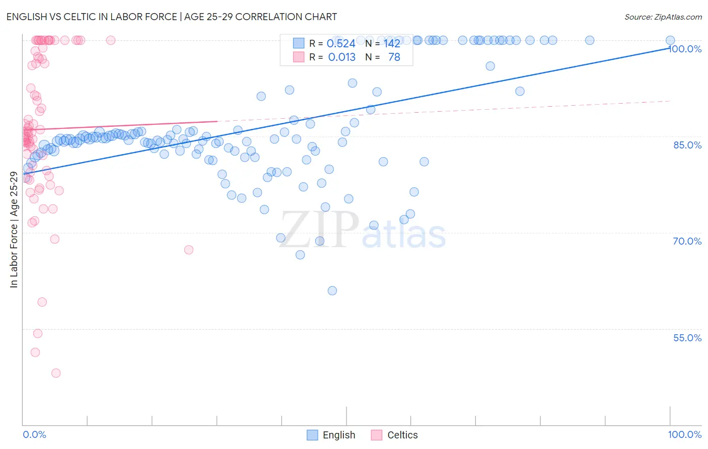 English vs Celtic In Labor Force | Age 25-29