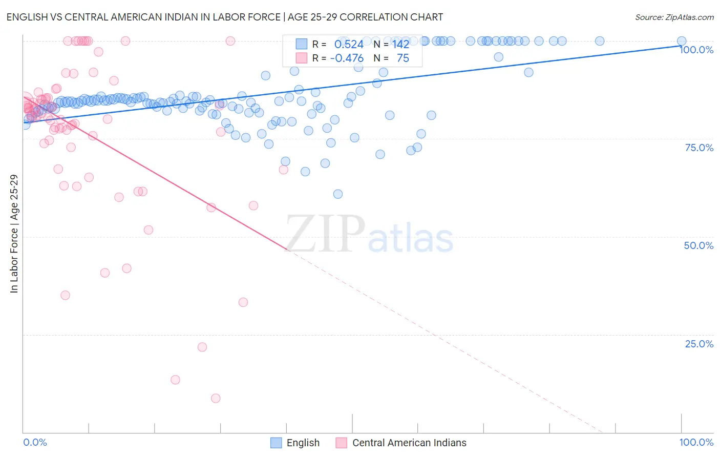 English vs Central American Indian In Labor Force | Age 25-29