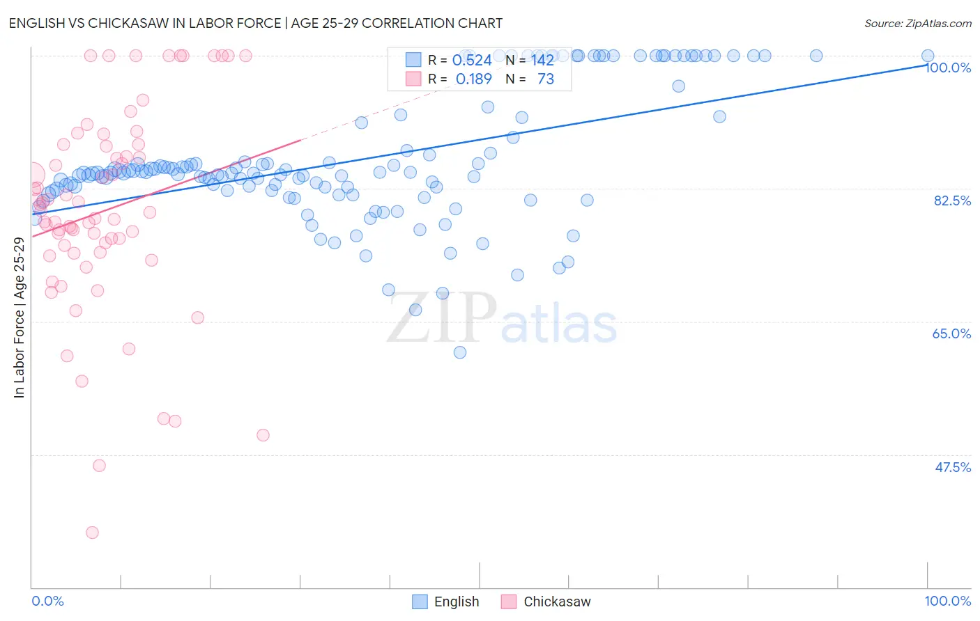 English vs Chickasaw In Labor Force | Age 25-29