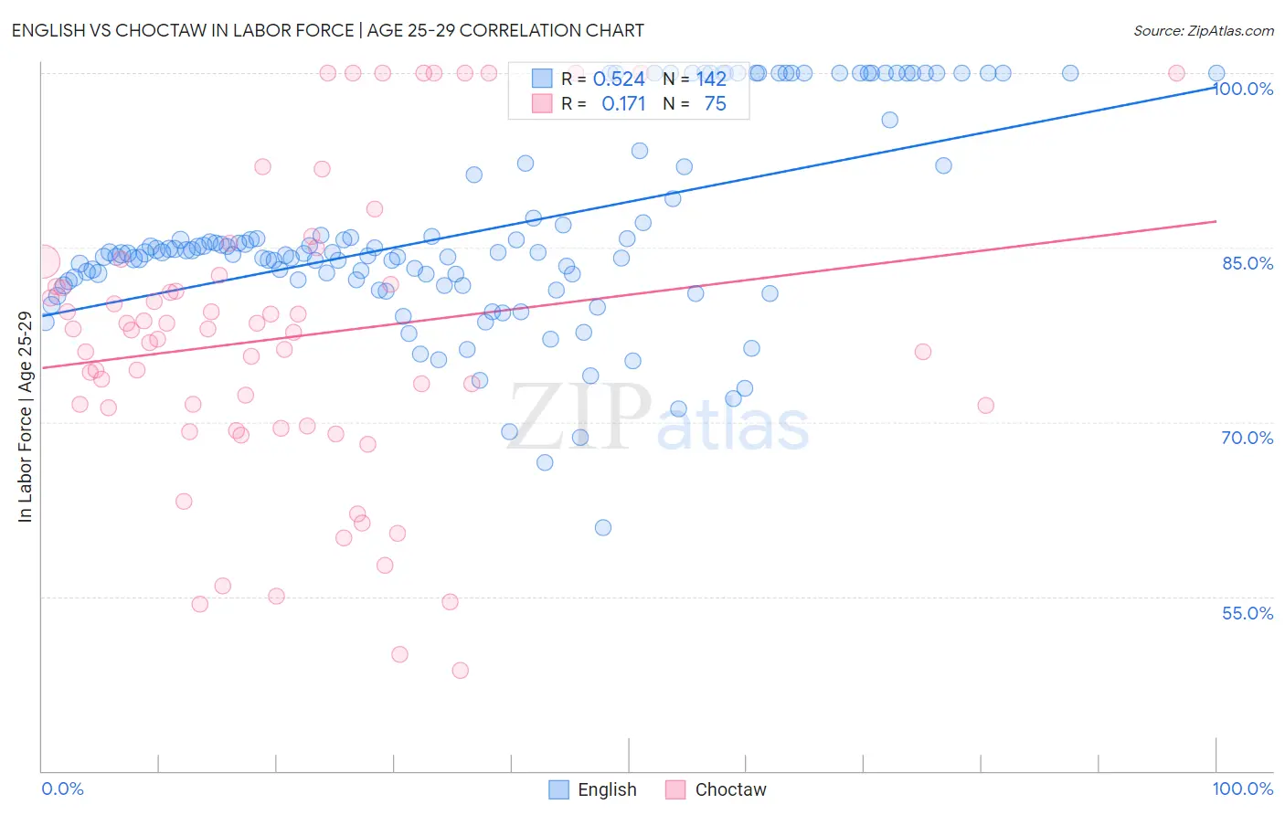 English vs Choctaw In Labor Force | Age 25-29