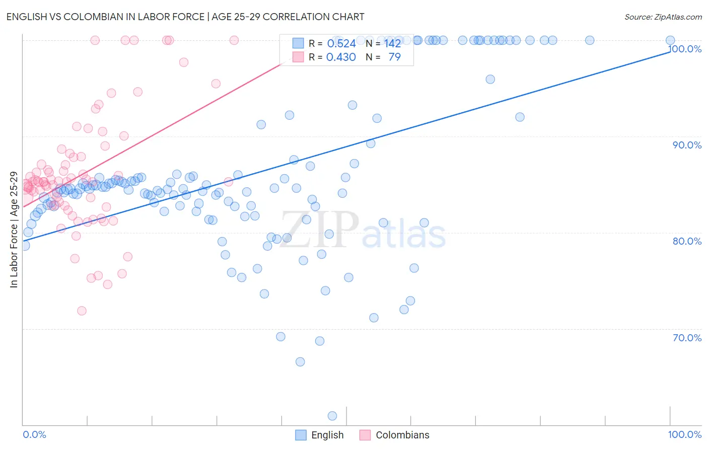 English vs Colombian In Labor Force | Age 25-29
