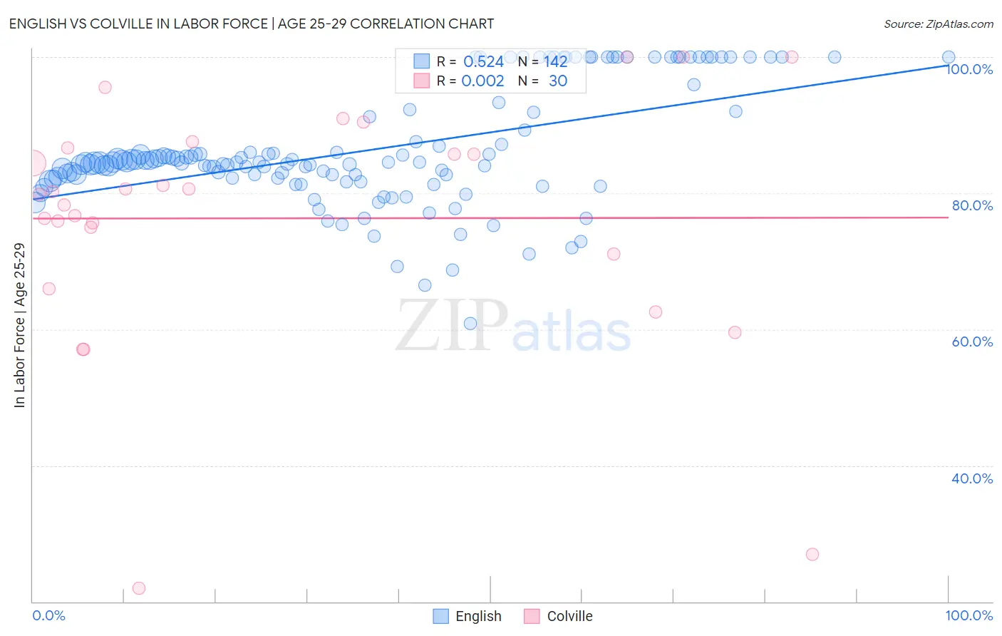 English vs Colville In Labor Force | Age 25-29