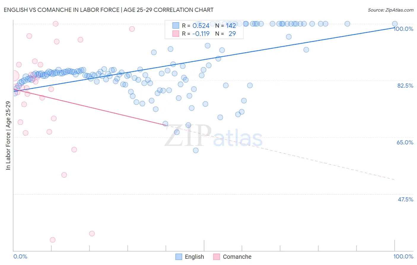 English vs Comanche In Labor Force | Age 25-29