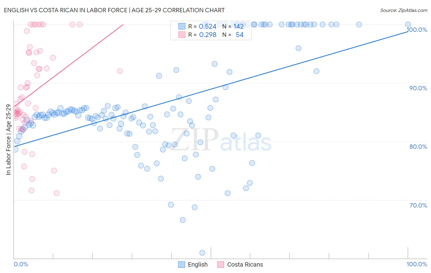 English vs Costa Rican In Labor Force | Age 25-29