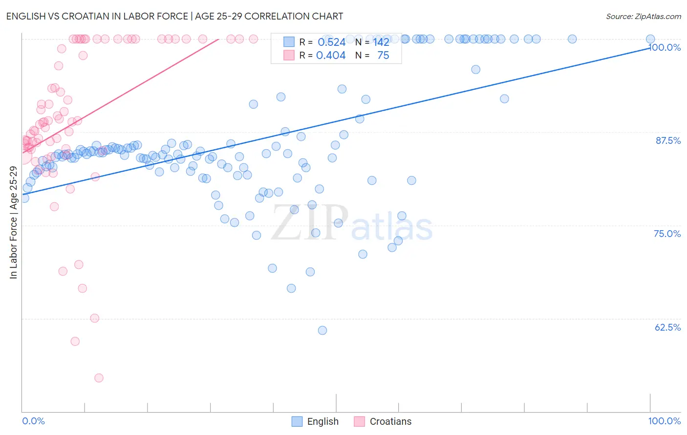 English vs Croatian In Labor Force | Age 25-29