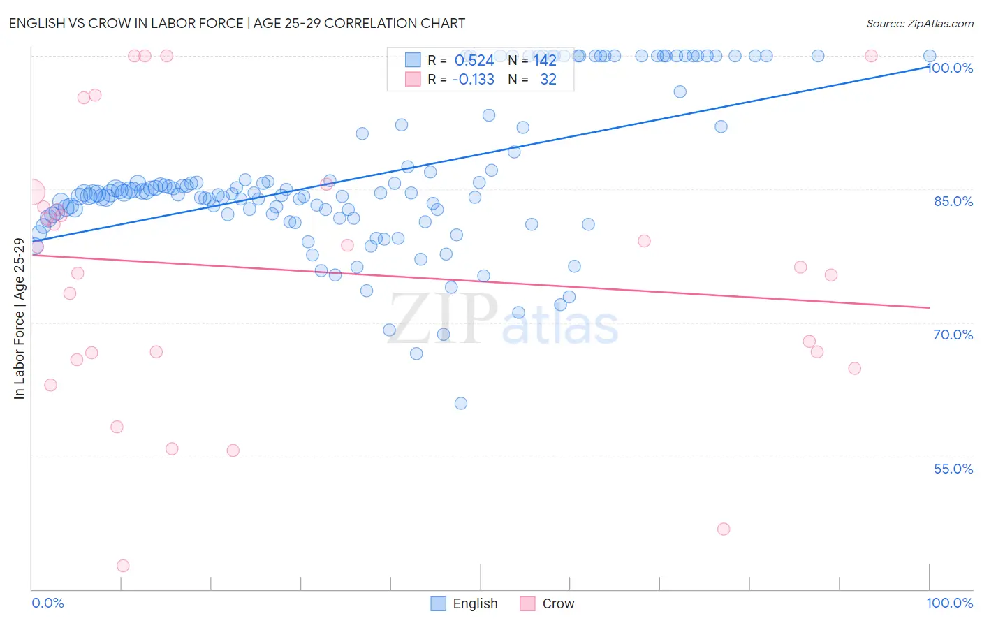 English vs Crow In Labor Force | Age 25-29