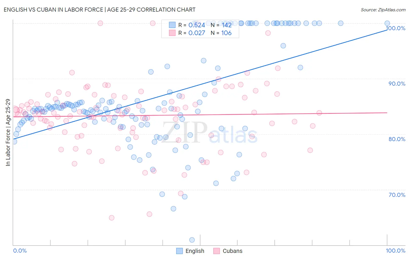 English vs Cuban In Labor Force | Age 25-29