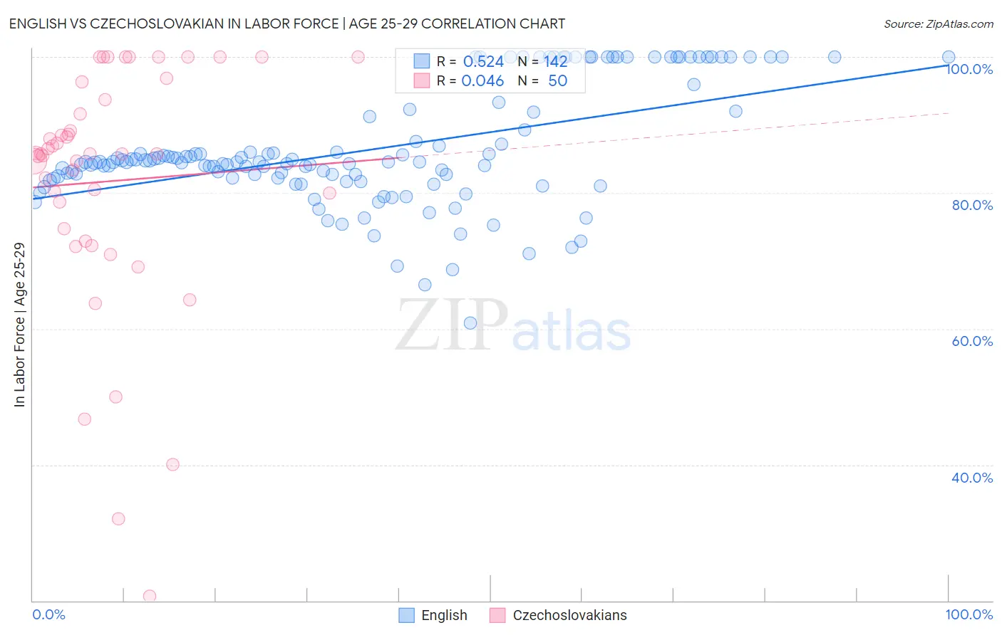 English vs Czechoslovakian In Labor Force | Age 25-29