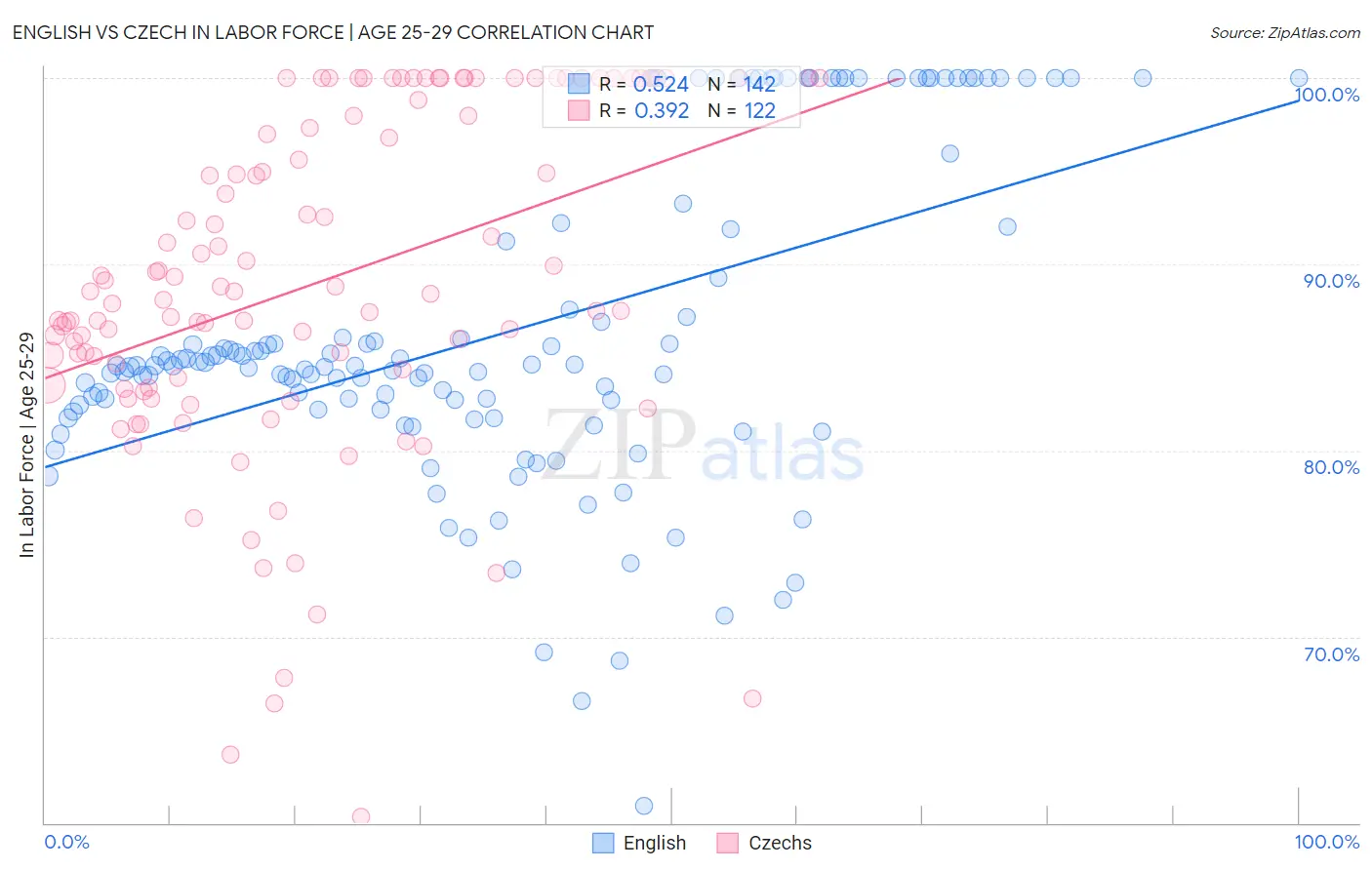 English vs Czech In Labor Force | Age 25-29