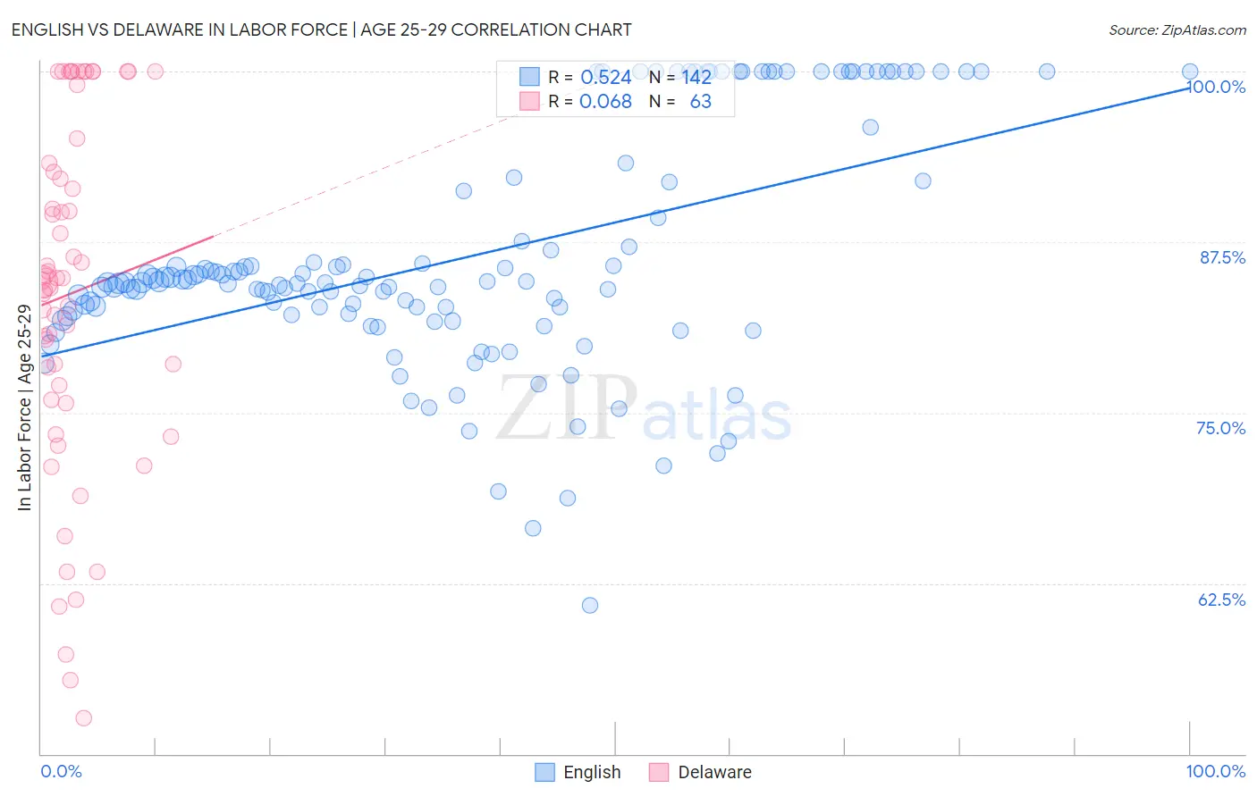 English vs Delaware In Labor Force | Age 25-29