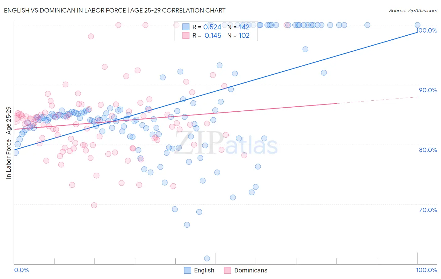 English vs Dominican In Labor Force | Age 25-29
