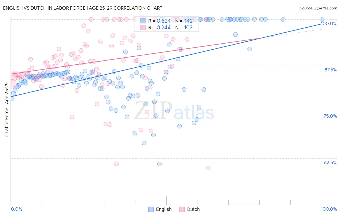 English vs Dutch In Labor Force | Age 25-29