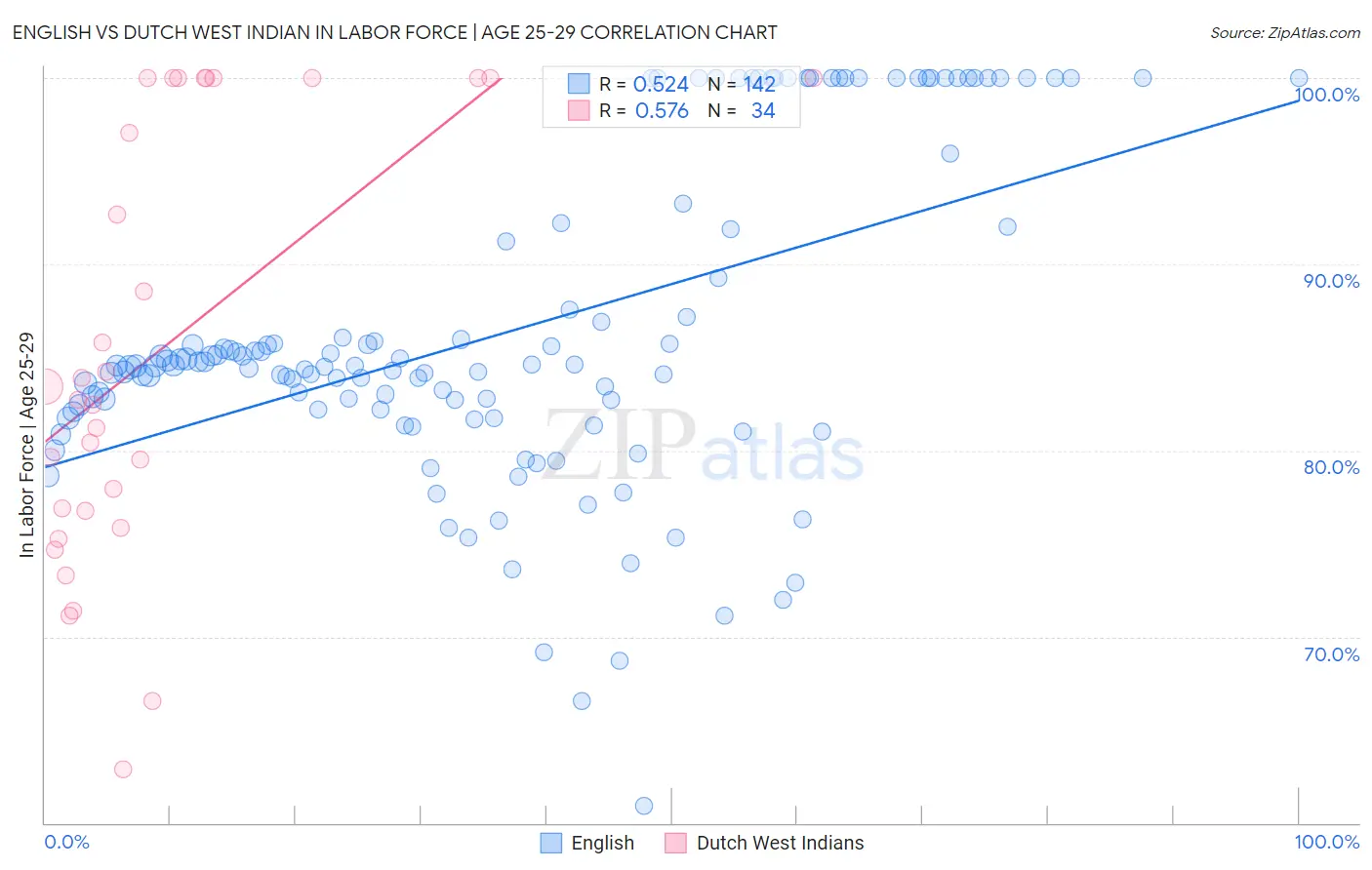 English vs Dutch West Indian In Labor Force | Age 25-29