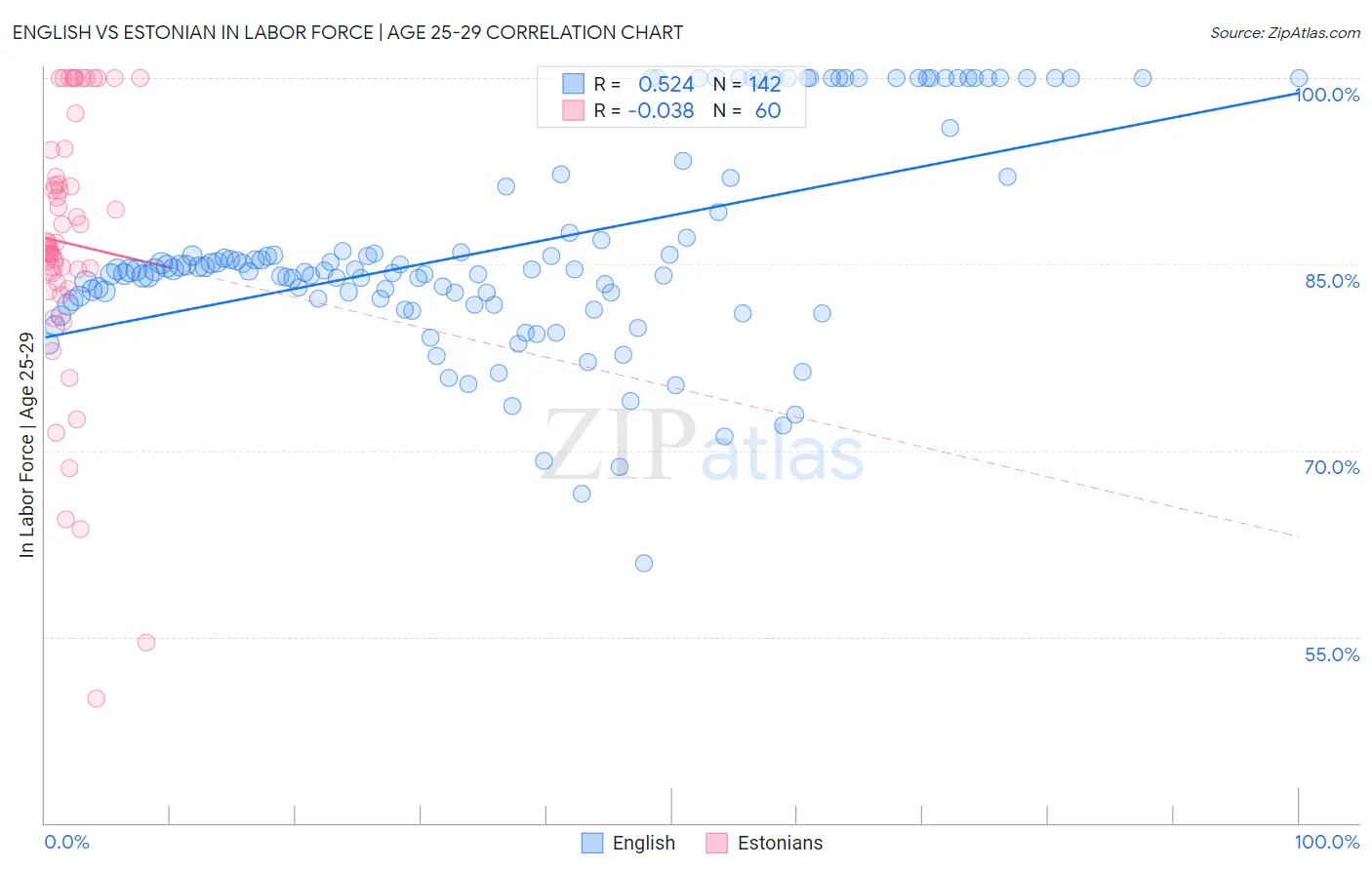 English vs Estonian In Labor Force | Age 25-29