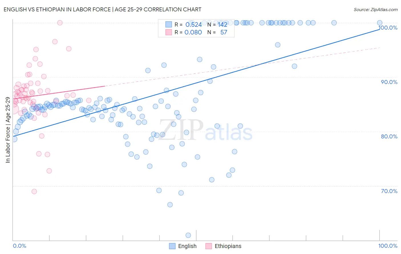 English vs Ethiopian In Labor Force | Age 25-29