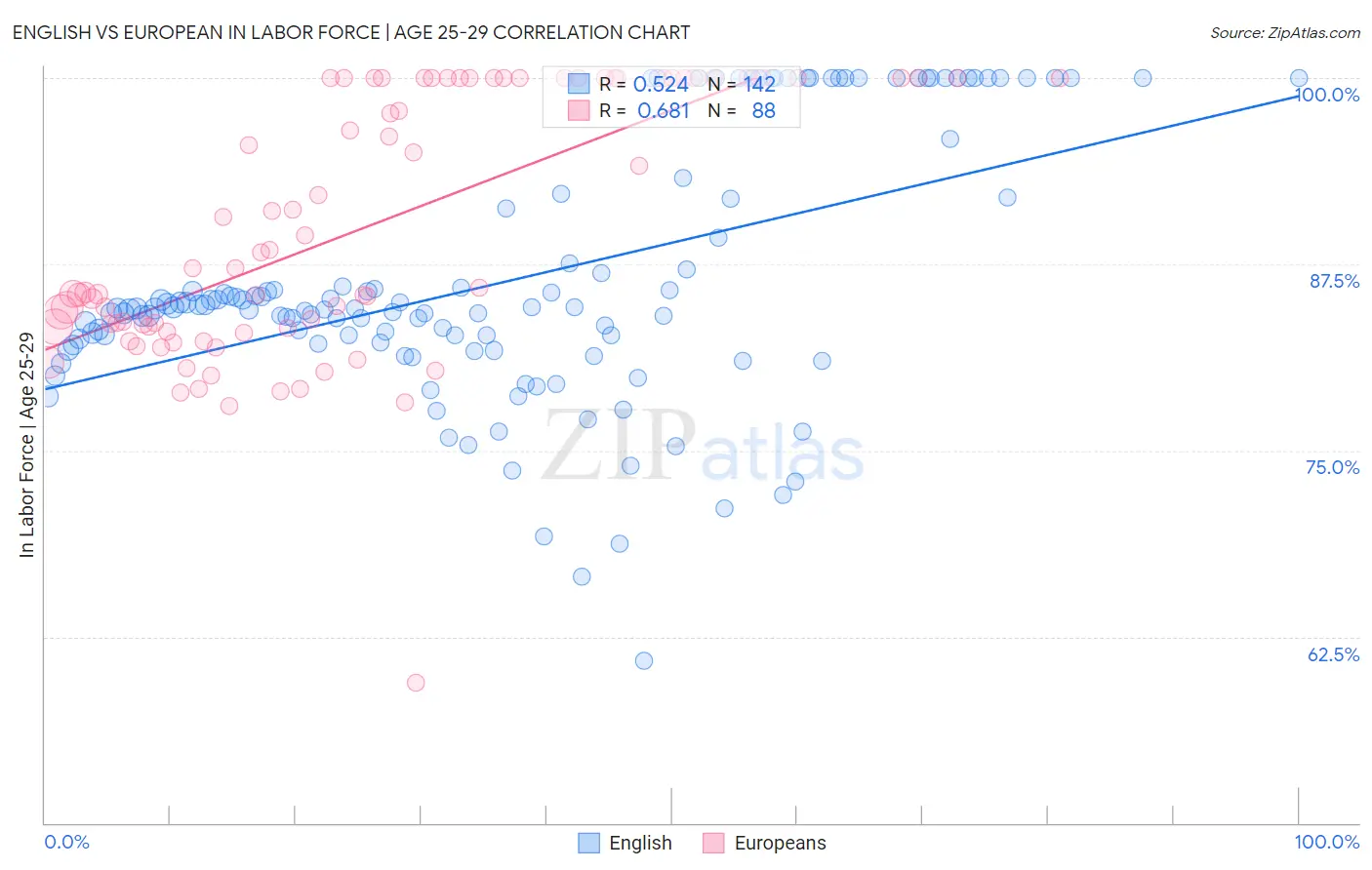 English vs European In Labor Force | Age 25-29