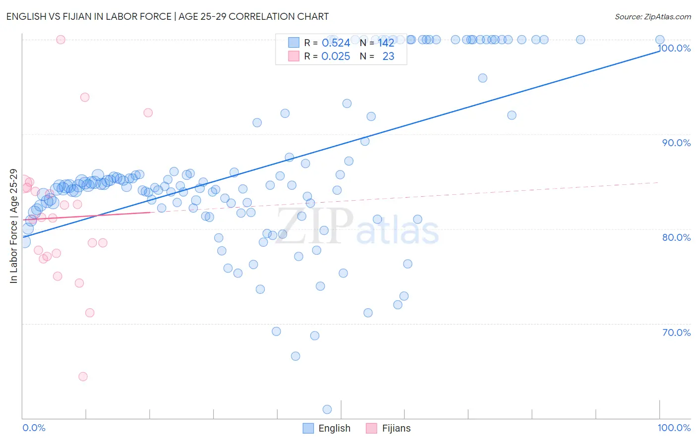 English vs Fijian In Labor Force | Age 25-29