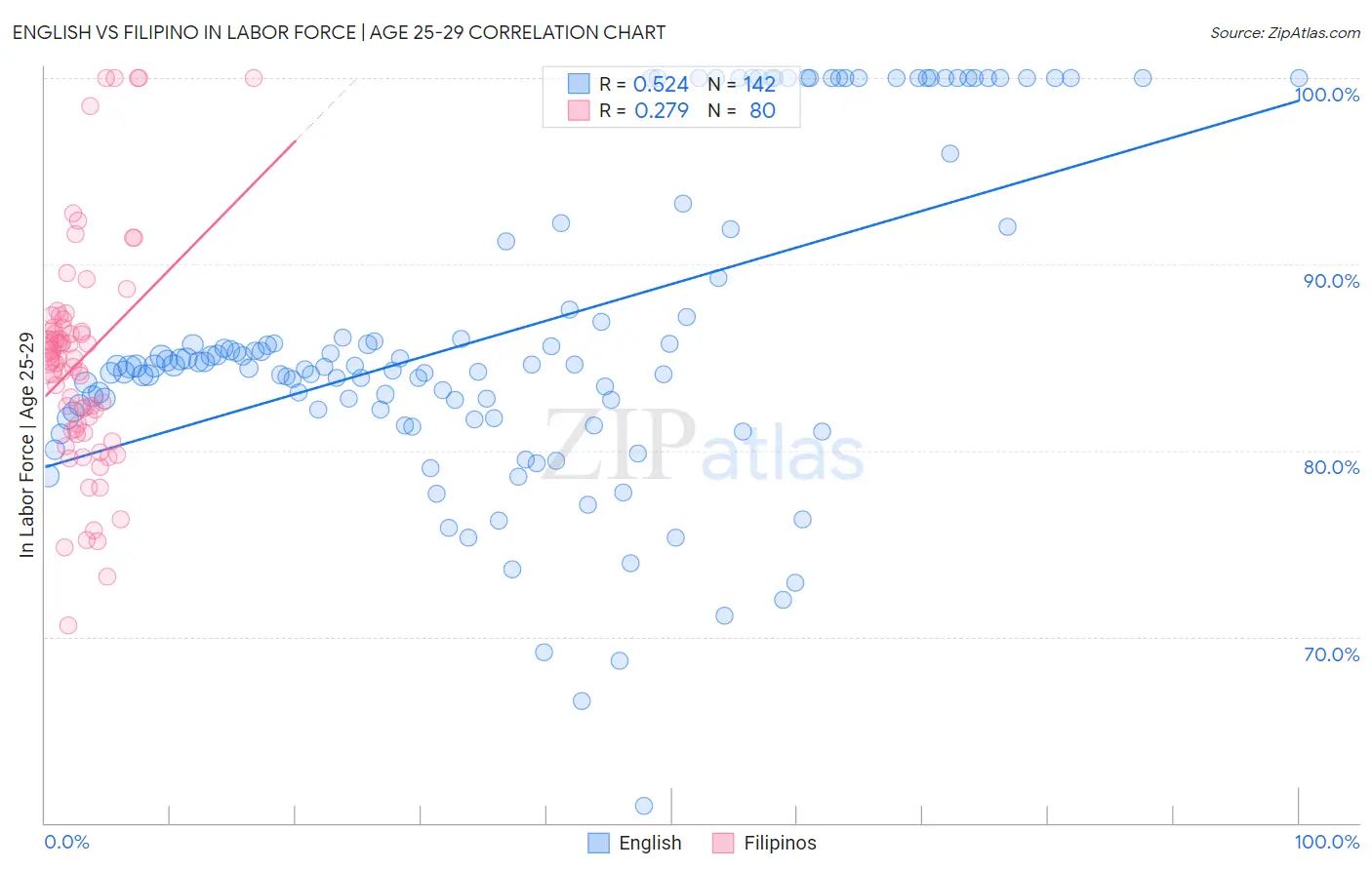 English vs Filipino In Labor Force | Age 25-29