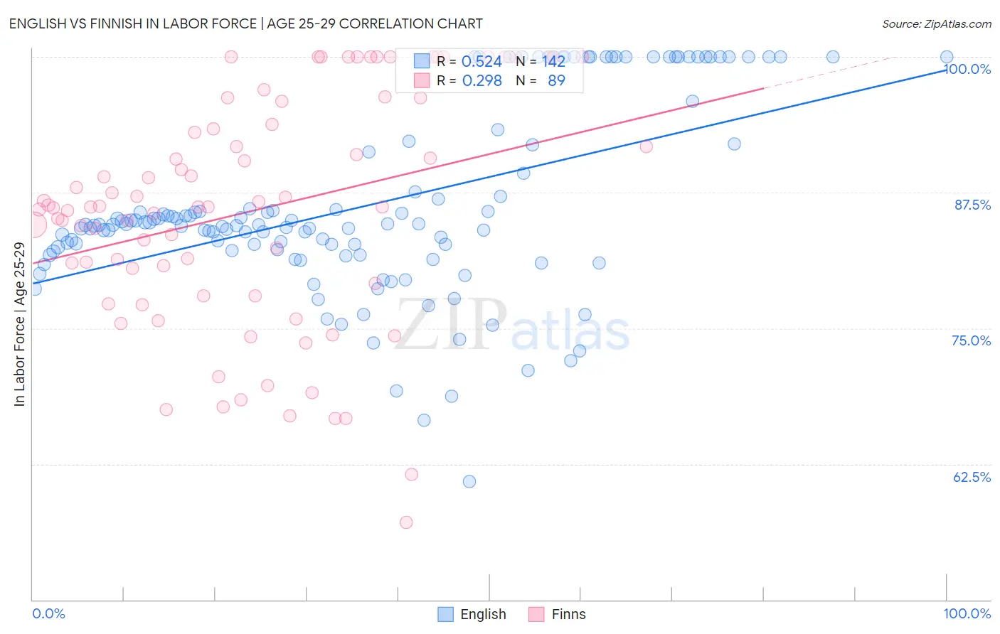 English vs Finnish In Labor Force | Age 25-29