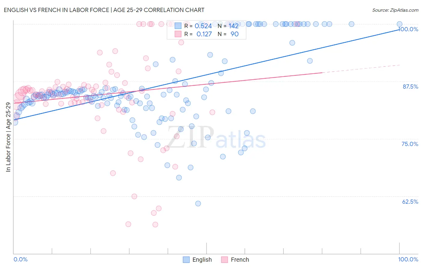 English vs French In Labor Force | Age 25-29