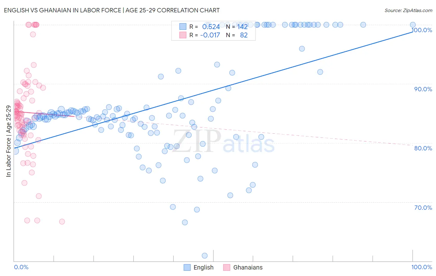 English vs Ghanaian In Labor Force | Age 25-29