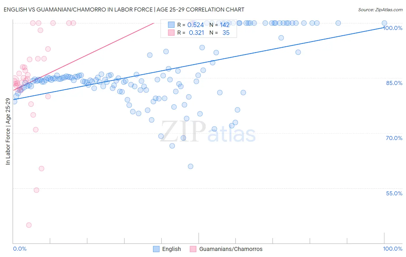 English vs Guamanian/Chamorro In Labor Force | Age 25-29
