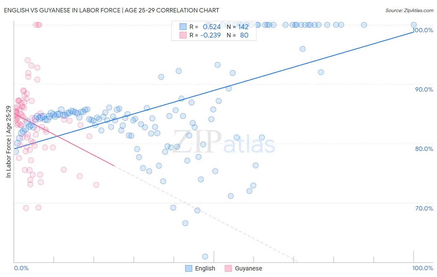 English vs Guyanese In Labor Force | Age 25-29