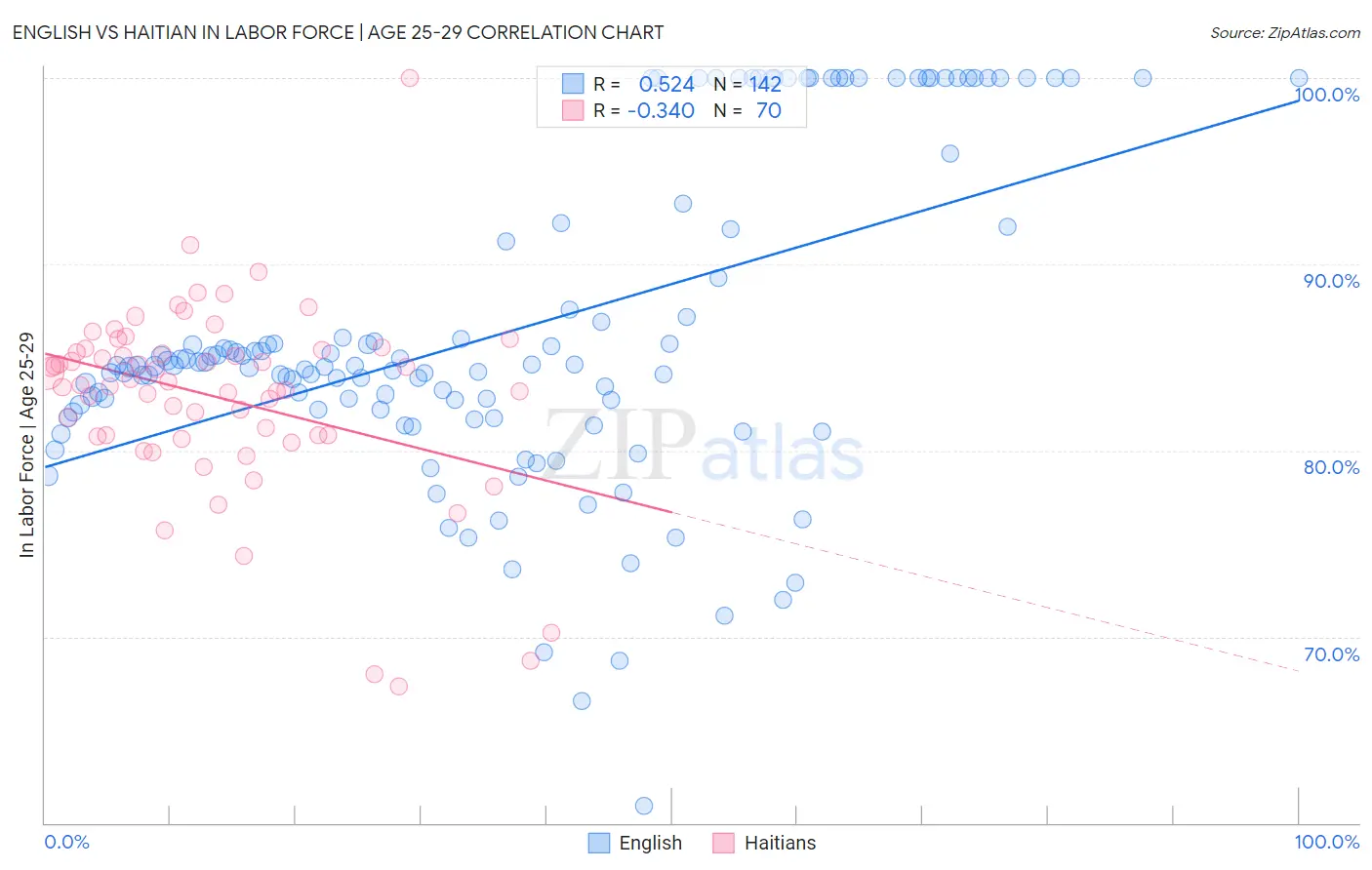 English vs Haitian In Labor Force | Age 25-29