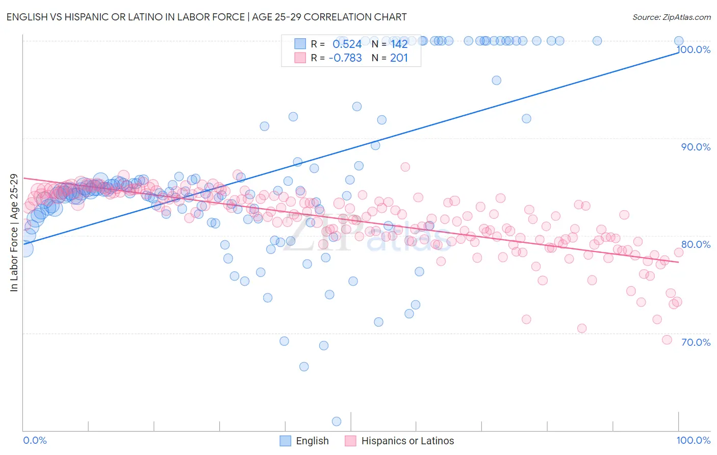 English vs Hispanic or Latino In Labor Force | Age 25-29