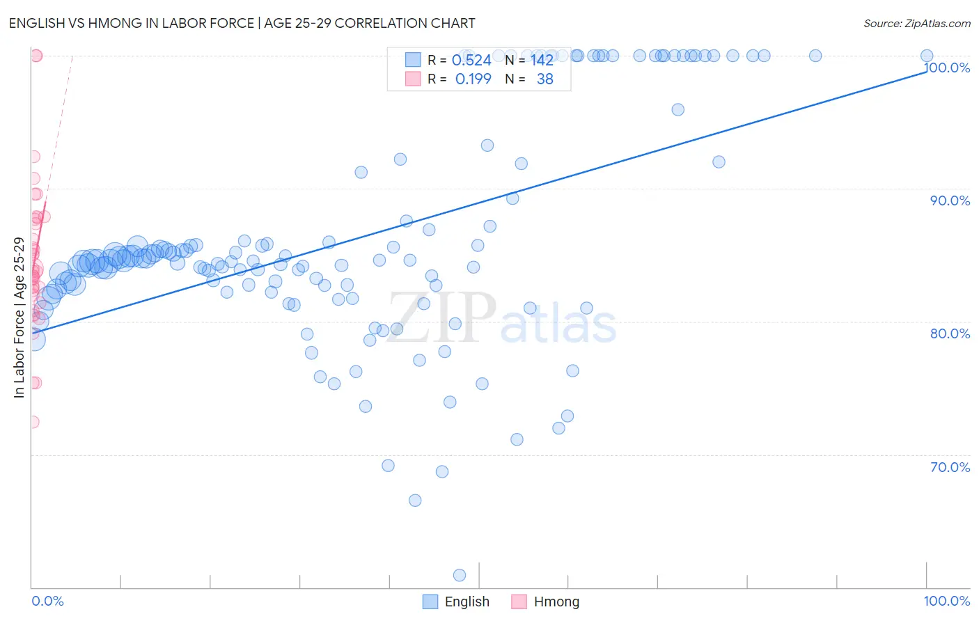 English vs Hmong In Labor Force | Age 25-29