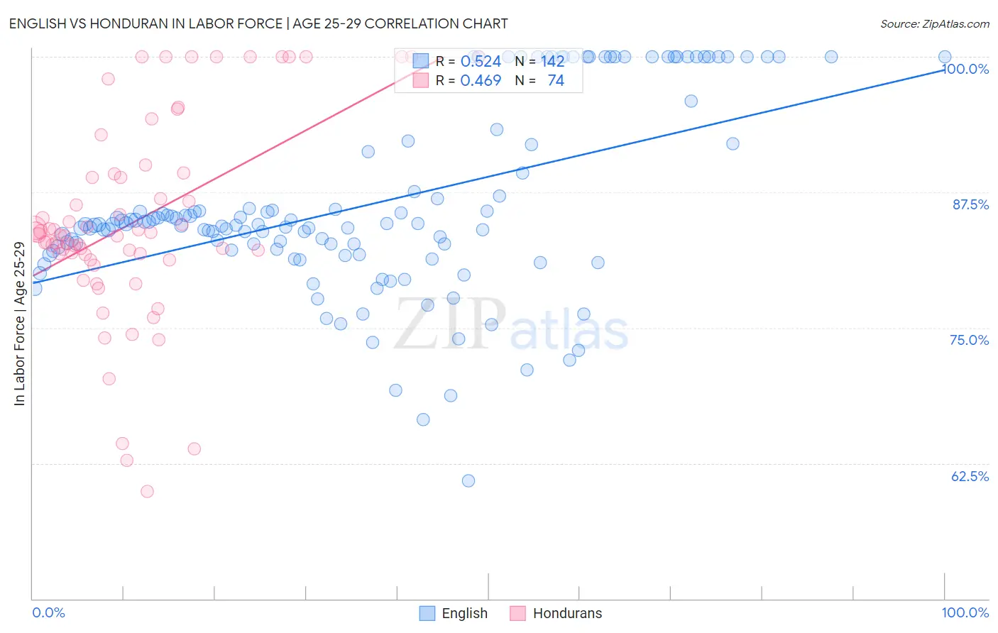 English vs Honduran In Labor Force | Age 25-29