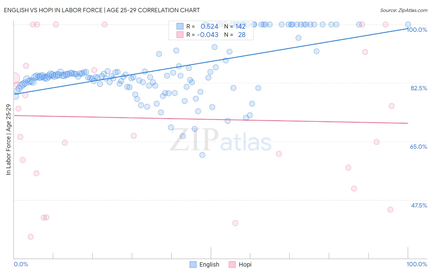 English vs Hopi In Labor Force | Age 25-29